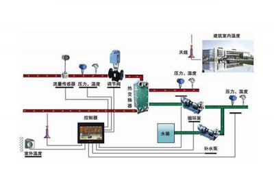 換熱站自控系統的基本組成是怎樣的呢