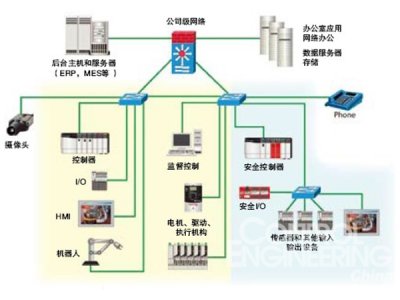 工廠自動化控制系統