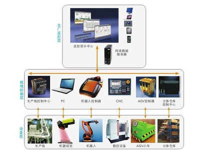 工廠自動化控制系統