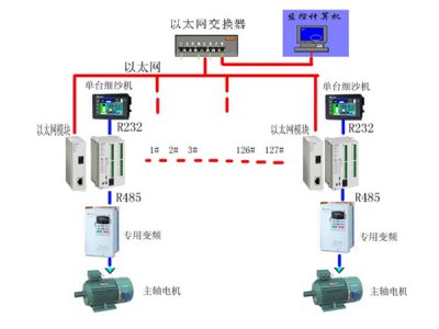 工廠自動化控制系統