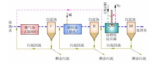 污水自控處理的系統升級改造方案